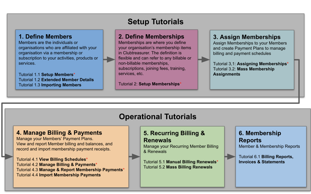 Membership Management (DEPRECATED) Help & Community